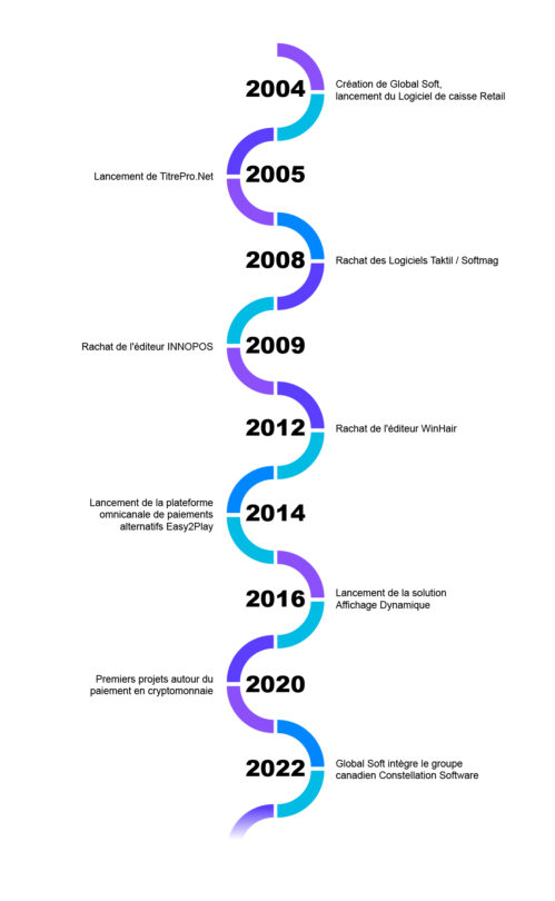 Global POS notre histoire